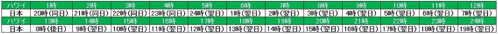 ハワイと日本の時差早見表